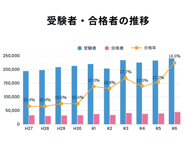 受験者・合格者の推移グラフ